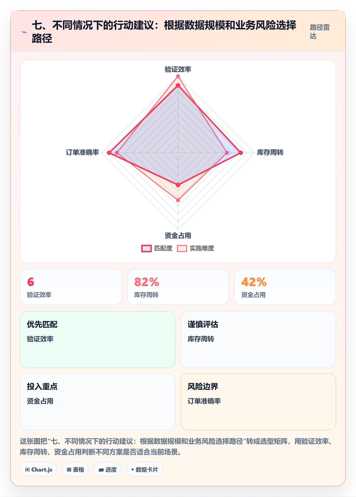 七、不同情况下的行动建议：根据数据规模和业务风险选择路径