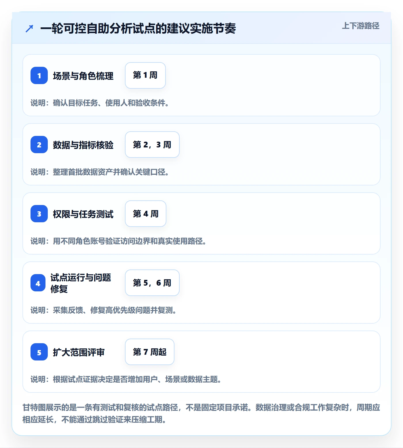 bi 平台避坑指南：自助分析环节的系统搭建要注意什么