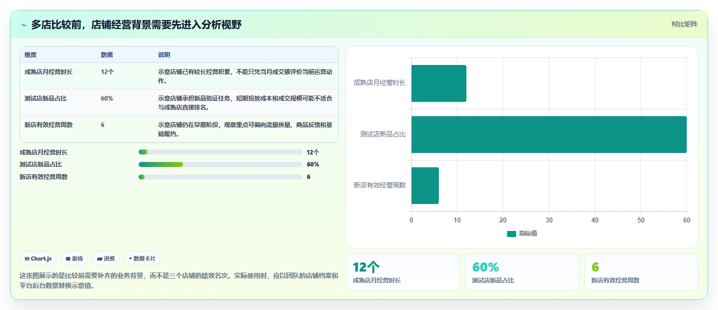 电商数据运营从0到1：数据体系的多店经营与操作要点