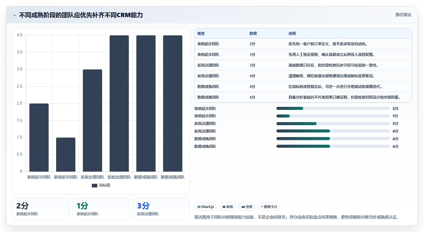 电商crm系统进阶课:围绕复购提升完善系统搭建