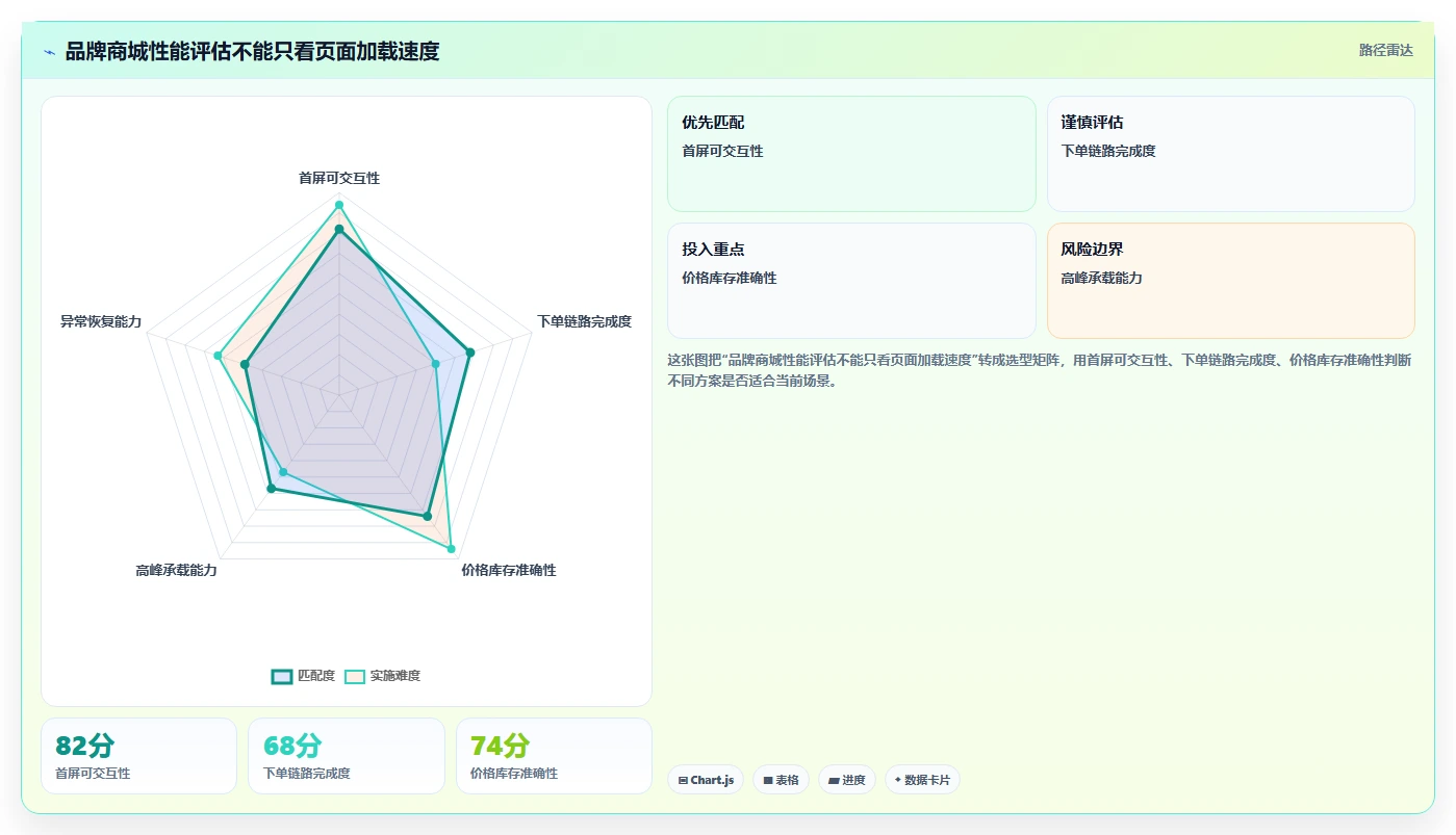 电商系统开发：品牌商家自查表：性能优化最容易出现的业务与技术脱节