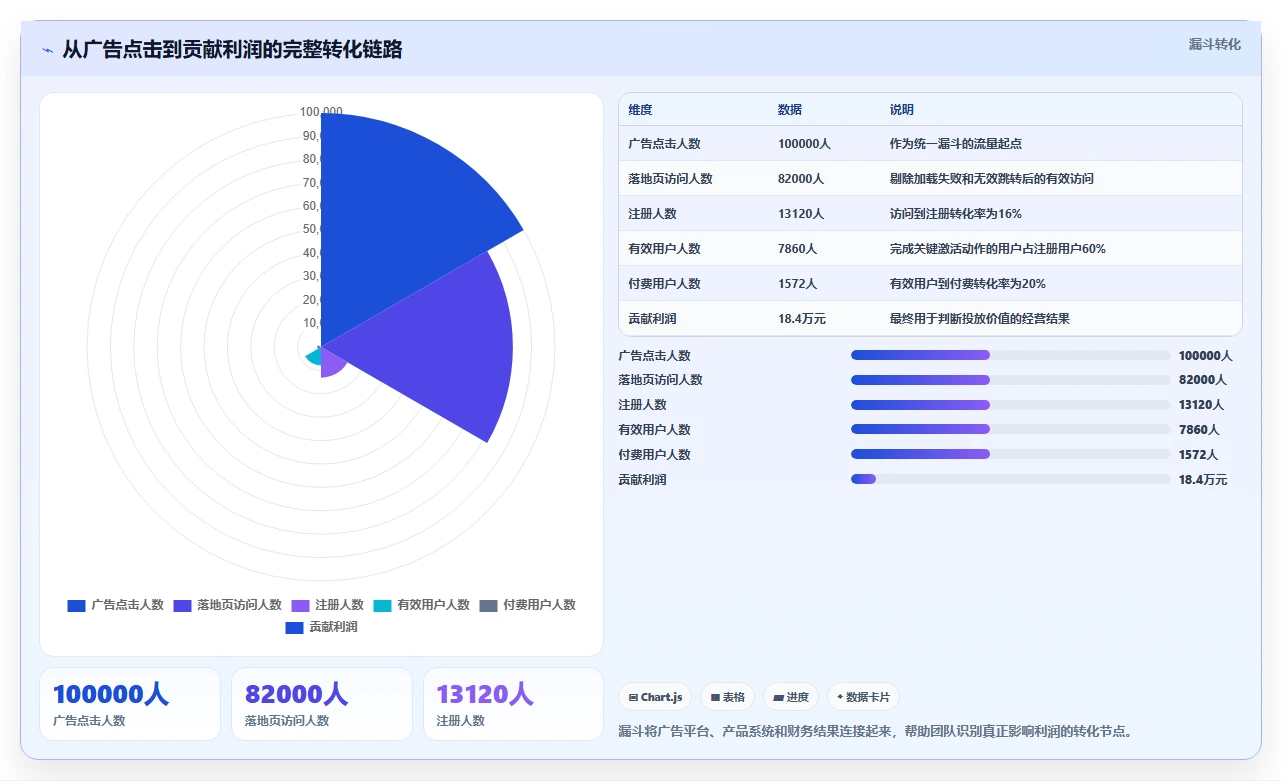 运营工具实用方法：围绕投放优化建立数据复盘
