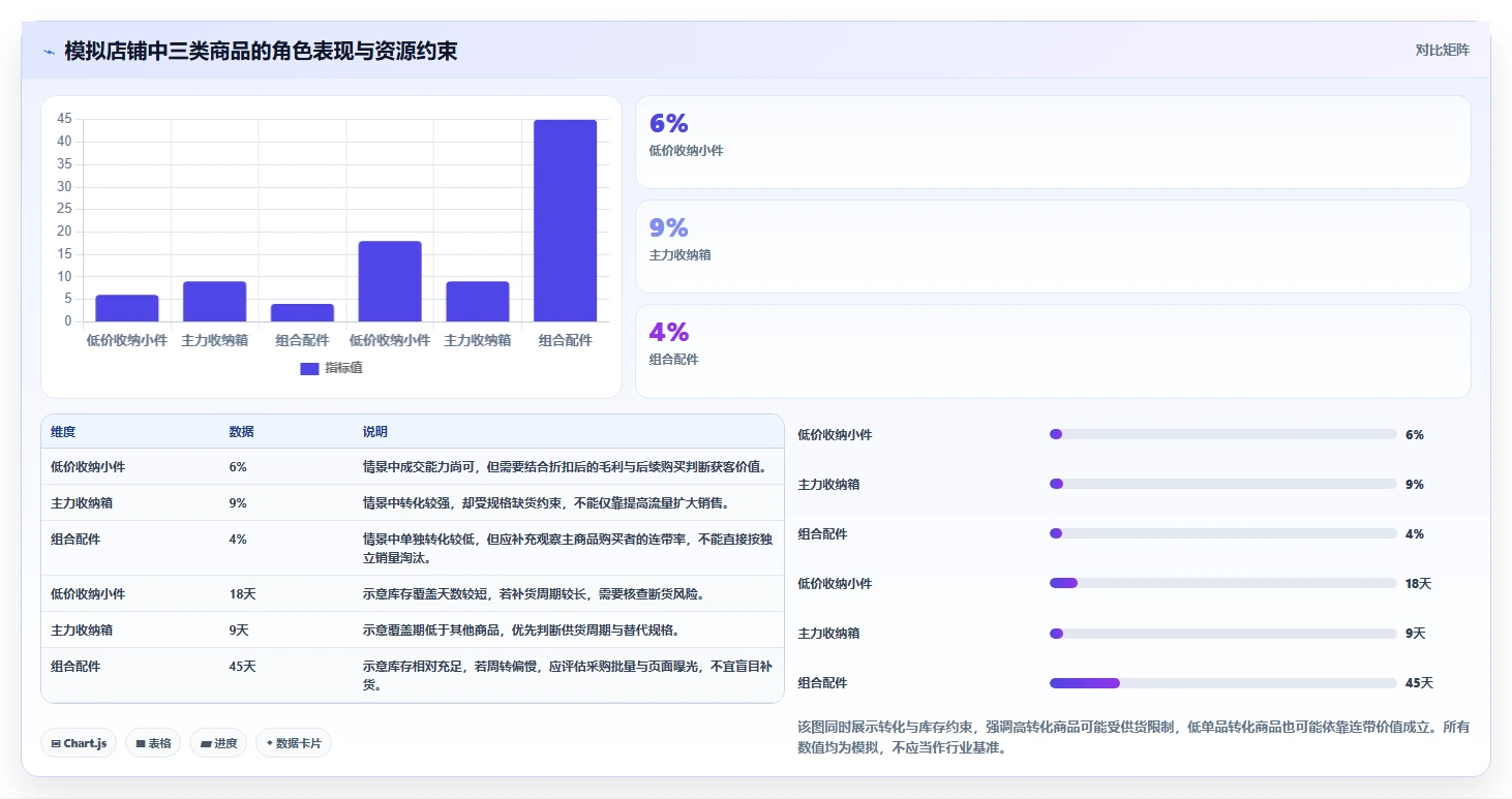 如何运营好一个店铺避坑指南：商品结构环节的常见误区要注意什么