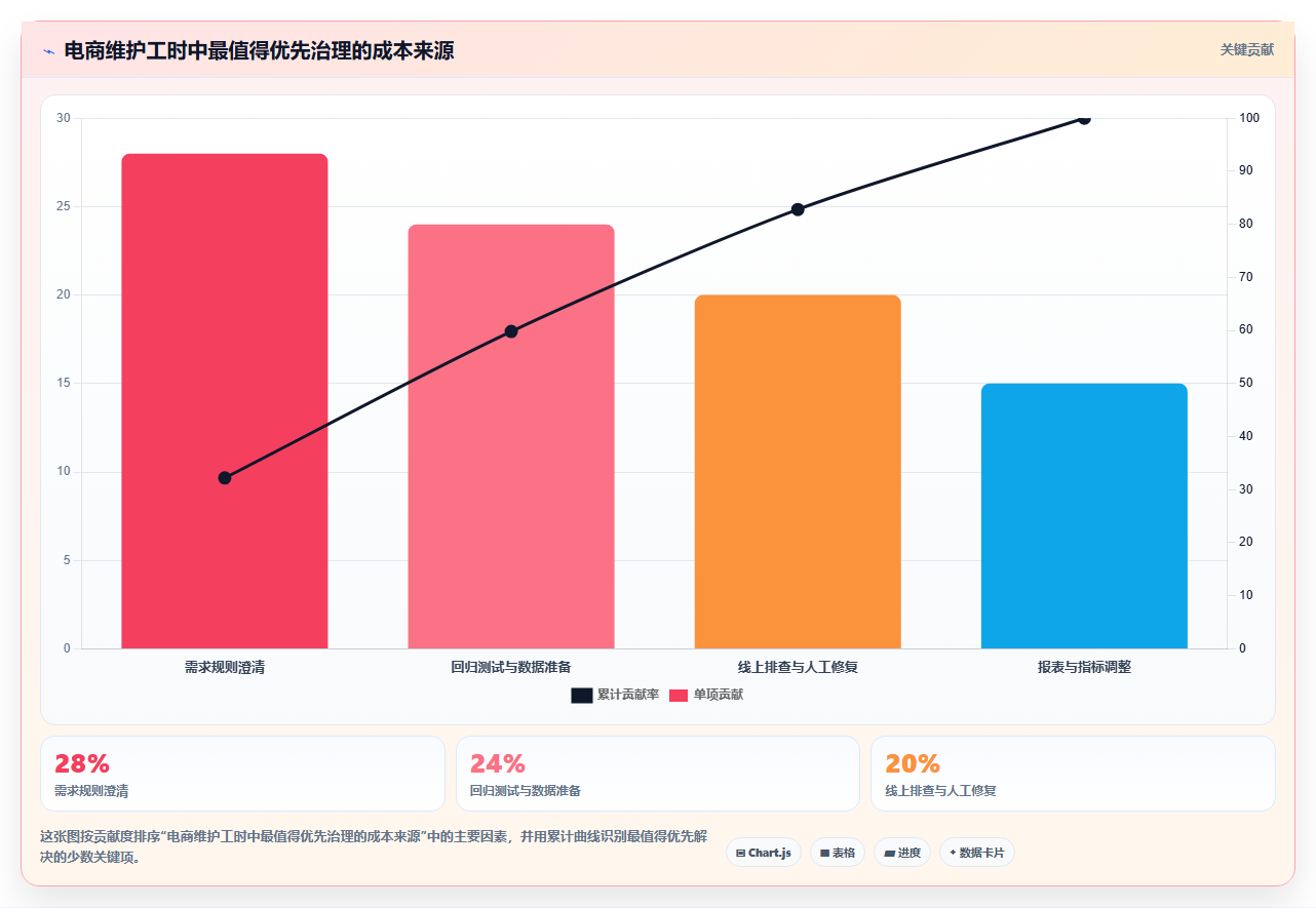 电商系统开发：技术负责人实操指南：围绕持续迭代解决“维护成本高