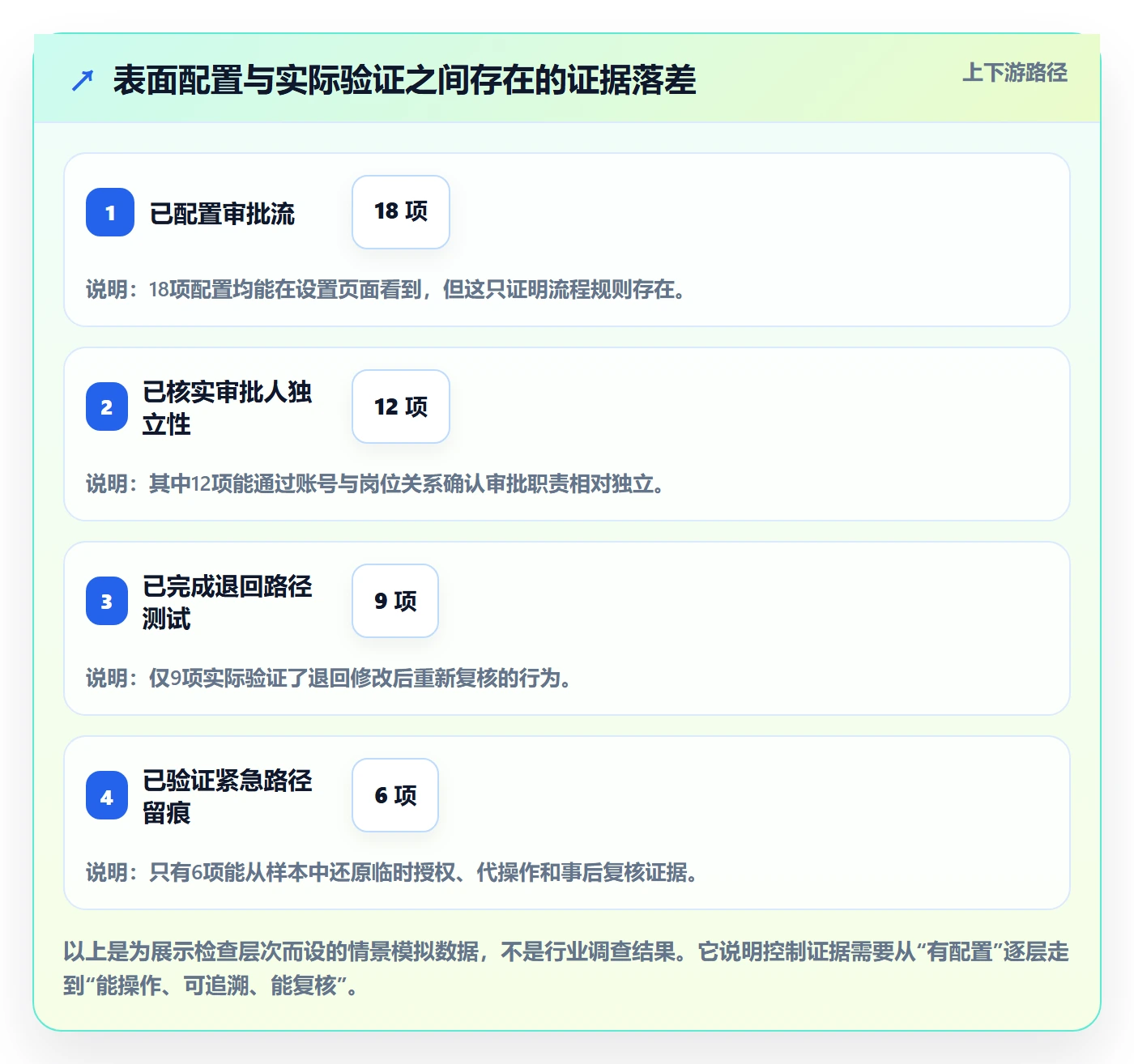 erp数据录入检查方法：通过权限分工评估流程设计质量