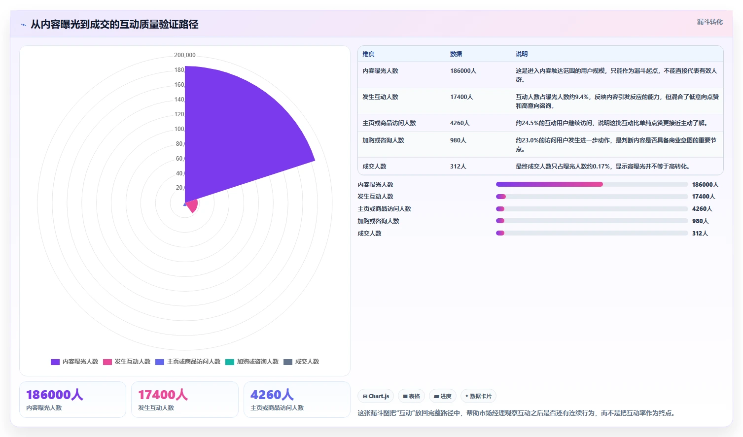 小红书数据分析：市场经理评估框架：互动质量是否真正带来优化投放预算