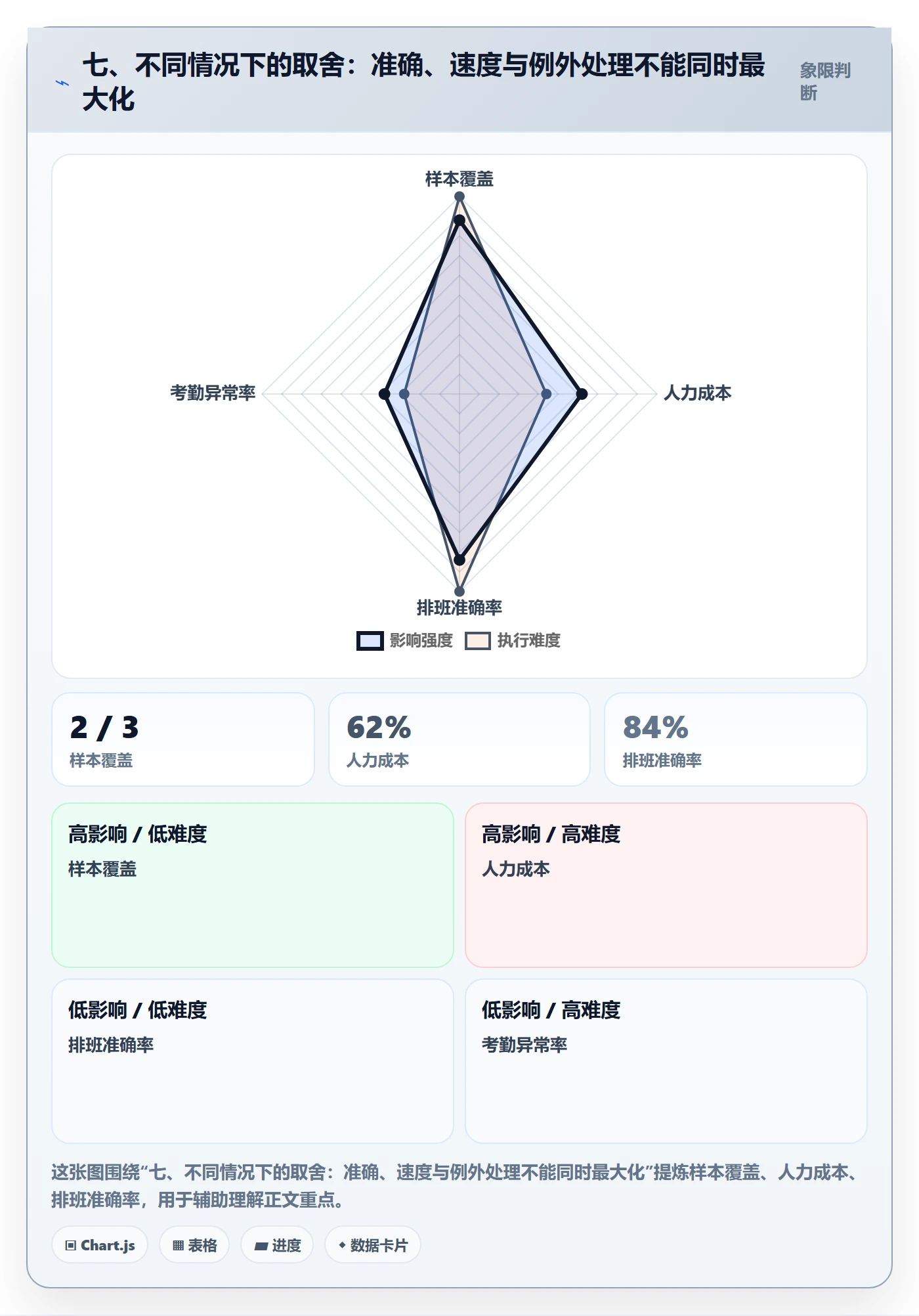 七、不同情况下的取舍：准确、速度与例外处理不能同时最大化
