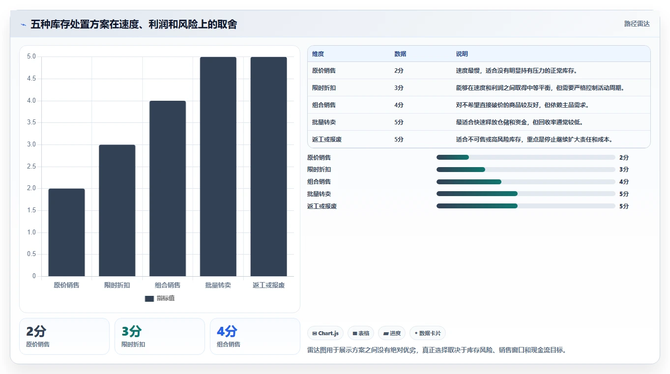 电商库存操作手册：滞销处理对应的日常管理步骤