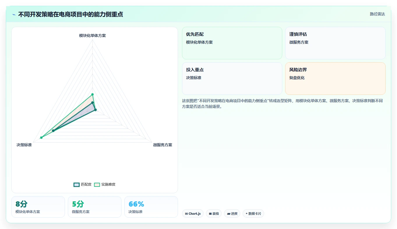 电商系统开发:电商企业落地路线图:从长期迭代走向控制开发预算