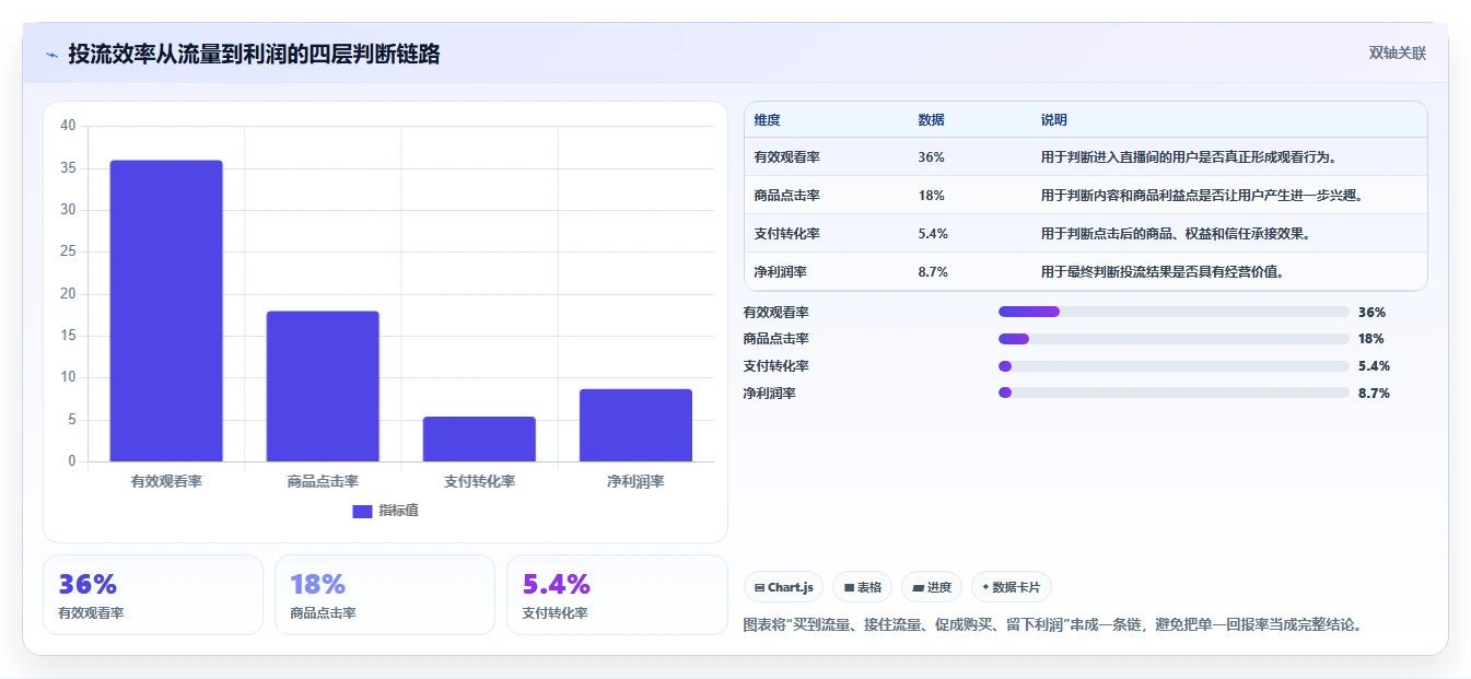 直播数据复盘：品牌商家避坑指南：做投流效率时别忽略复盘没有结论