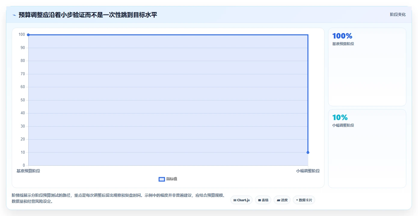 电商数据运营数据方法：用渠道归因支撑成本控制判断