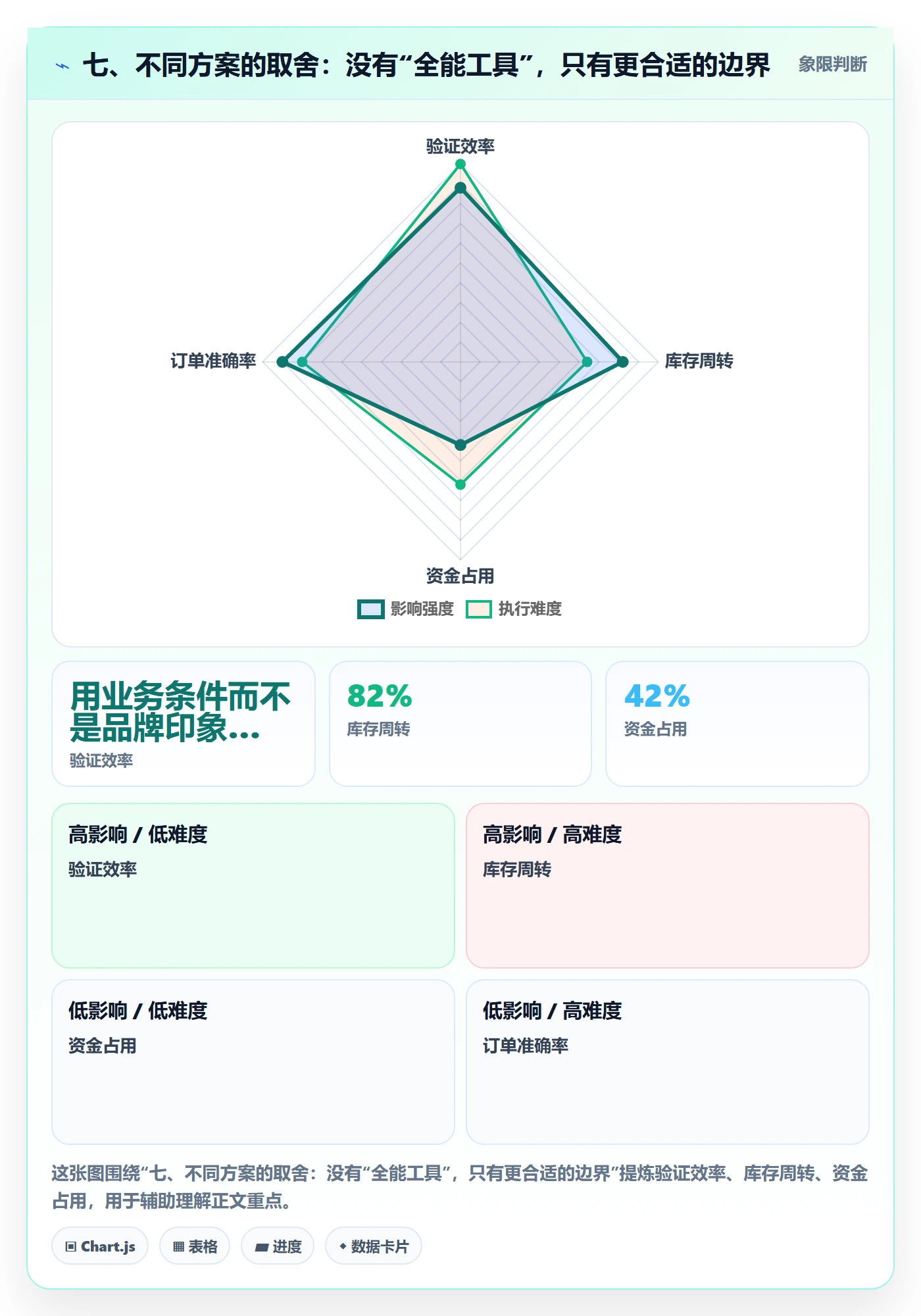 七、不同方案的取舍：没有“全能工具”，只有更合适的边界