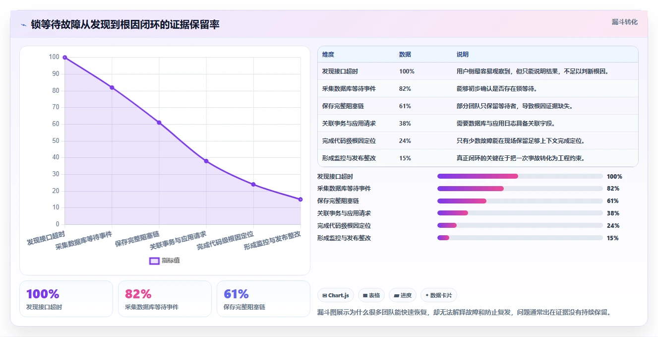 数据库存：技术负责人自查表：性能优化最容易出现的锁等待严重