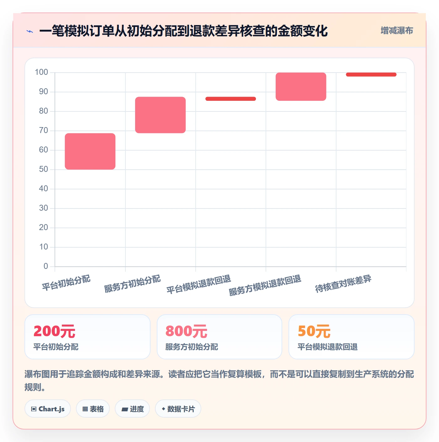 分账系统建设路线：从资金路由到常见误区分几步