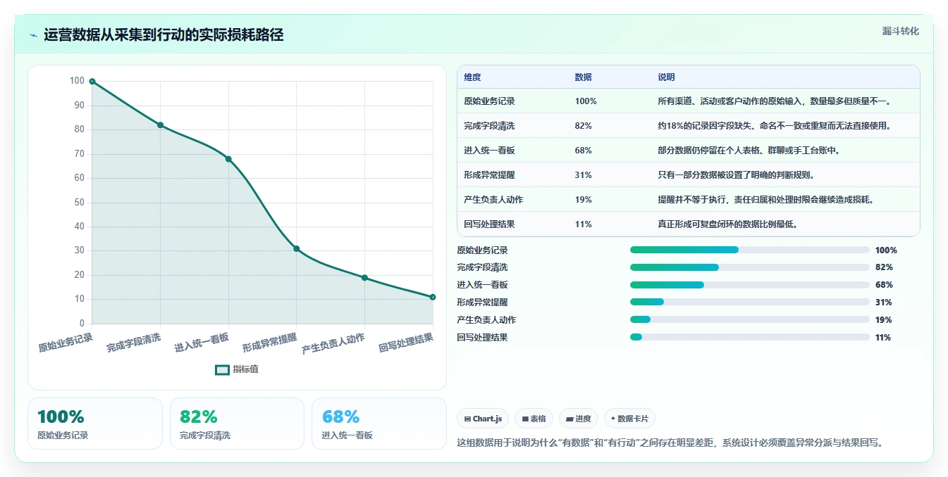 运营工具进阶课:围绕自动化提效完善系统搭建