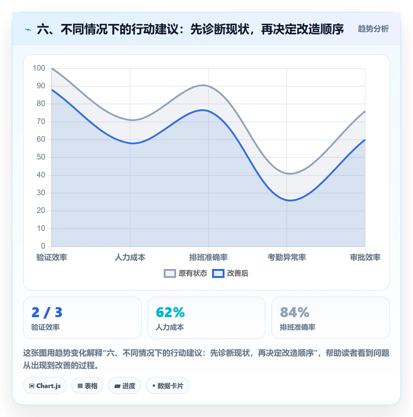 六、不同情况下的行动建议：先诊断现状，再决定改造顺序