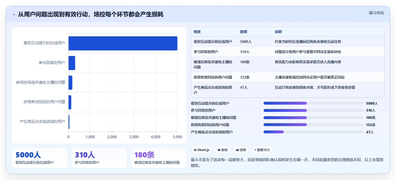 直播数据复盘：场控问题诊断：互动率卡在互动率低怎么办
