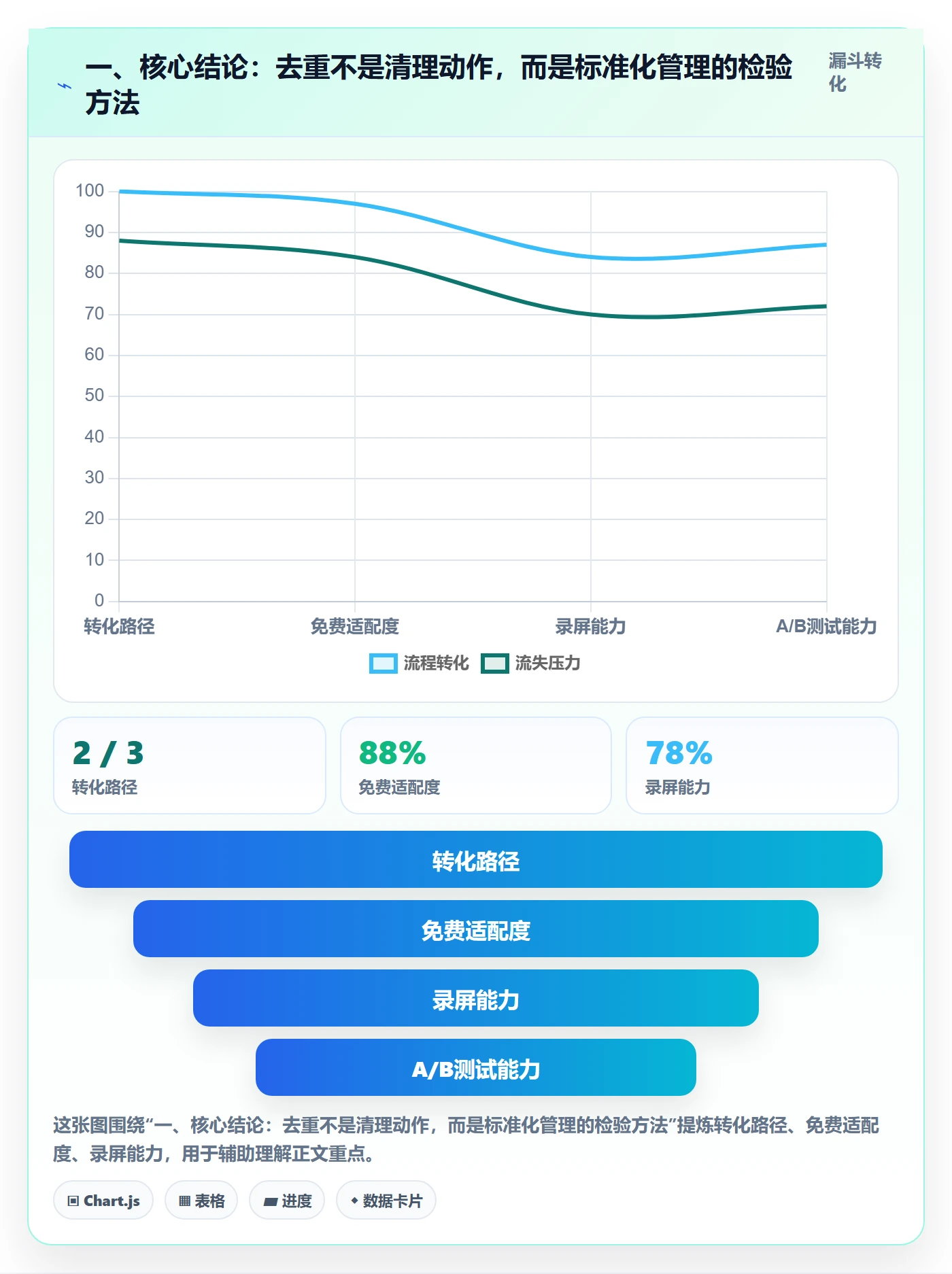 一、核心结论：去重不是清理动作，而是标准化管理的检验方法