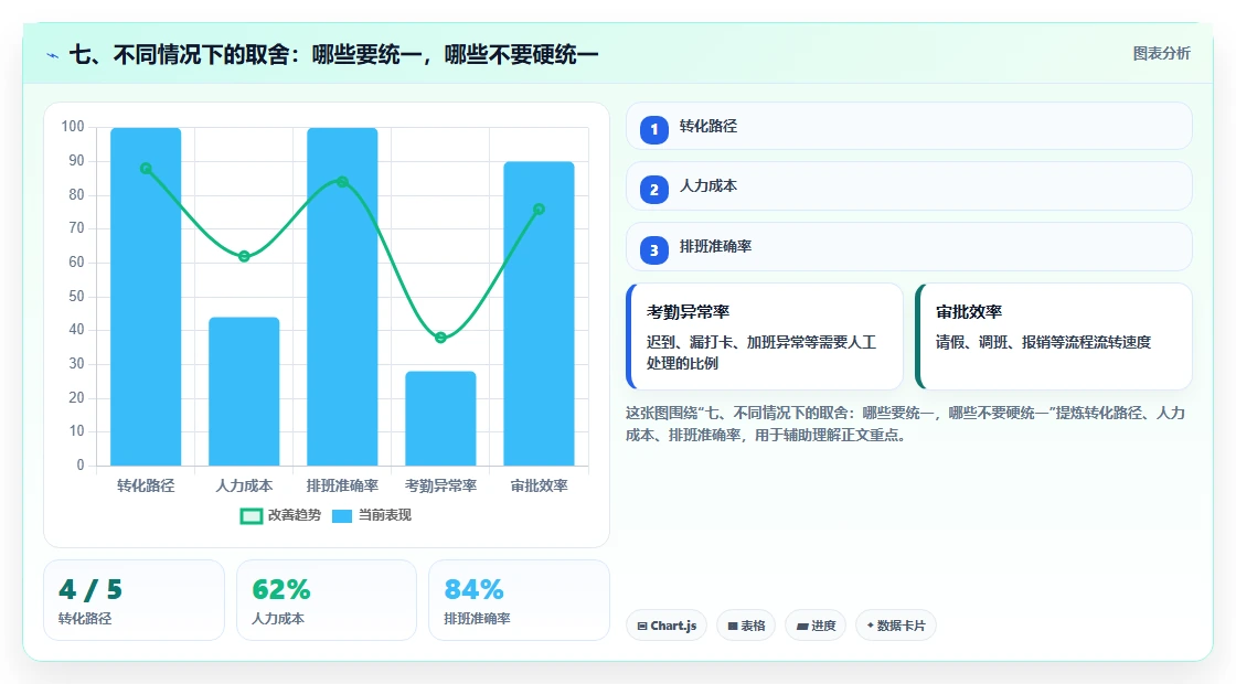七、不同情况下的取舍：哪些要统一，哪些不要硬统一