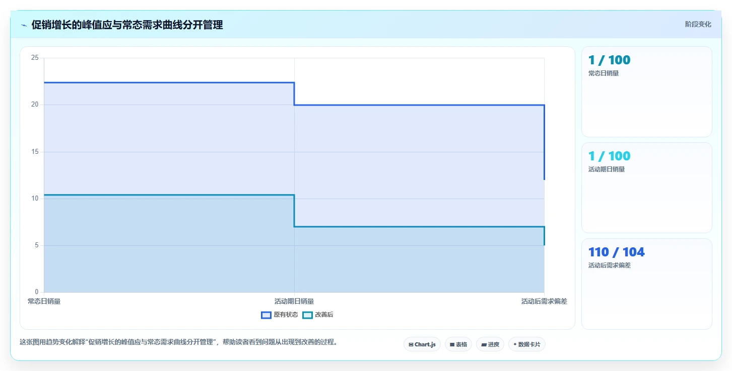 仓库安全库存管理管理要点：安全库存公式的增长策略如何设计