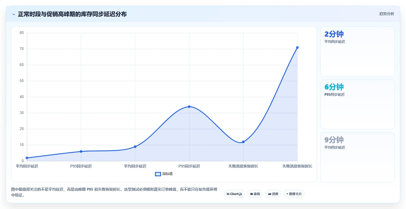 电商库存选择标准:多仓同步维度如何评估指标体系