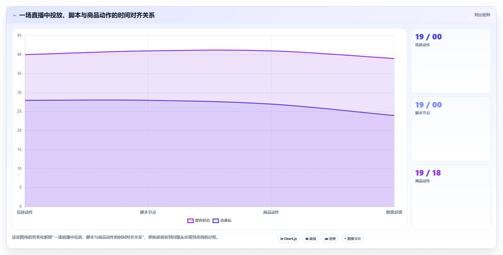 直播数据复盘：投流人员场景拆解：脚本优化如何做到找到流量拐点