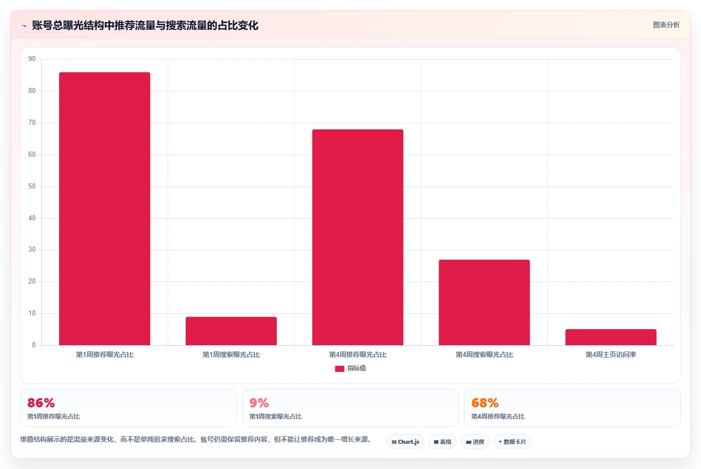 小红书数据分析：内容运营新手问答：搜索排名做不好会出现哪些账号增长慢
