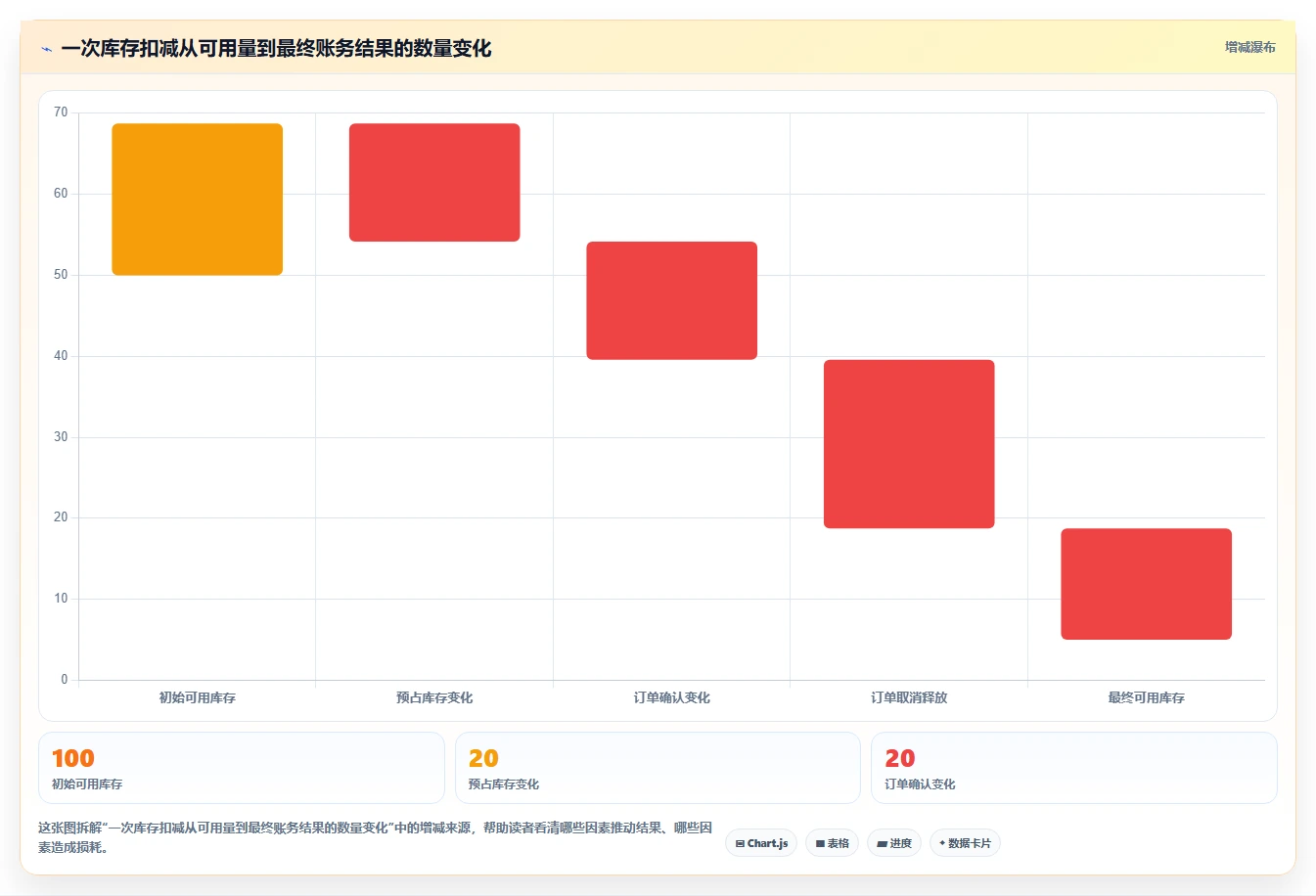 数据库存:数据库管理员一页讲清:表结构设计与保证扣减一致性的关系