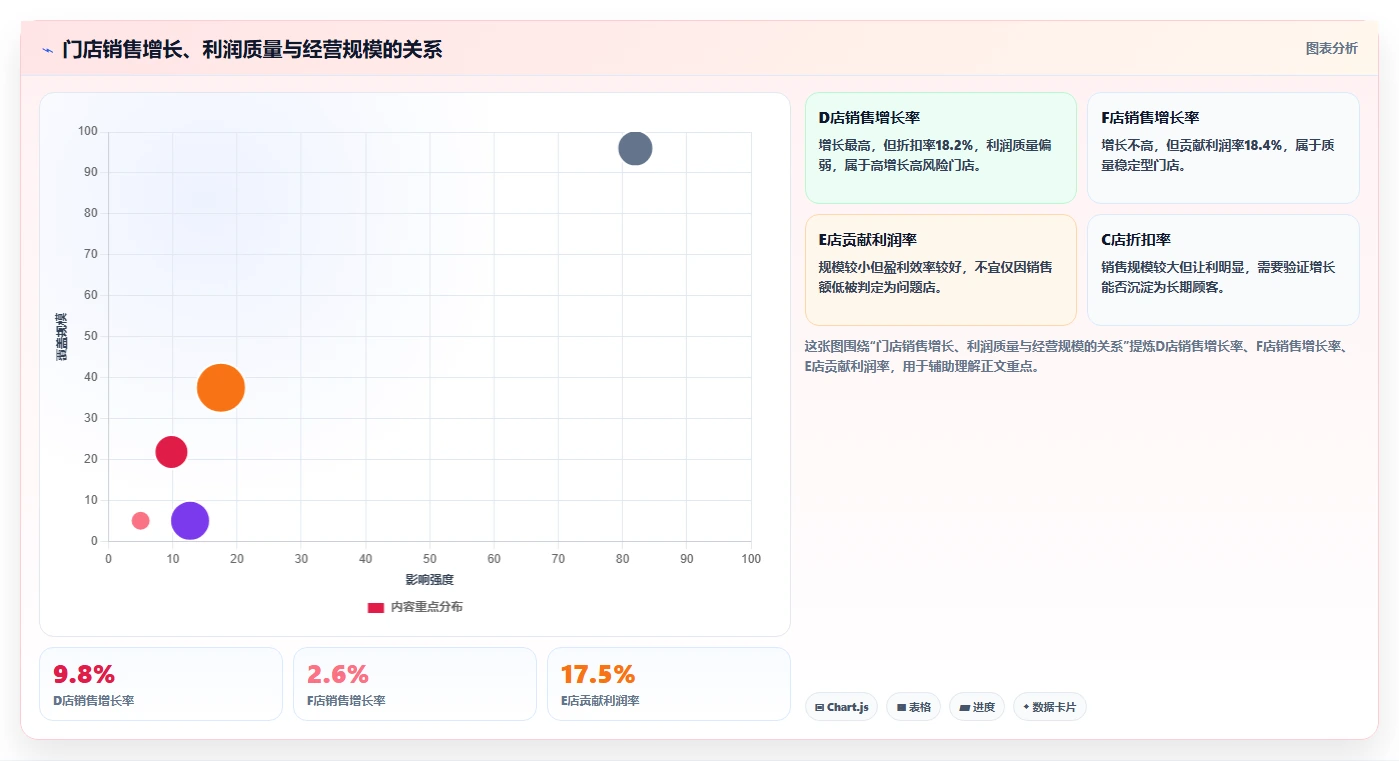餐饮店报表：区域经理常见误区：周度复盘为什么总遇到门店差异大