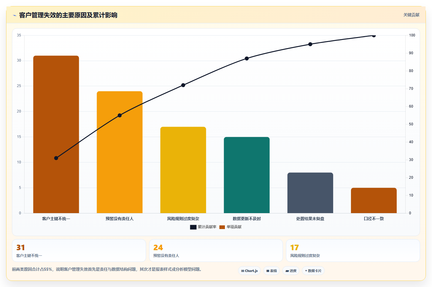 运营工具应用思路：围绕客户管理拆解风险排查