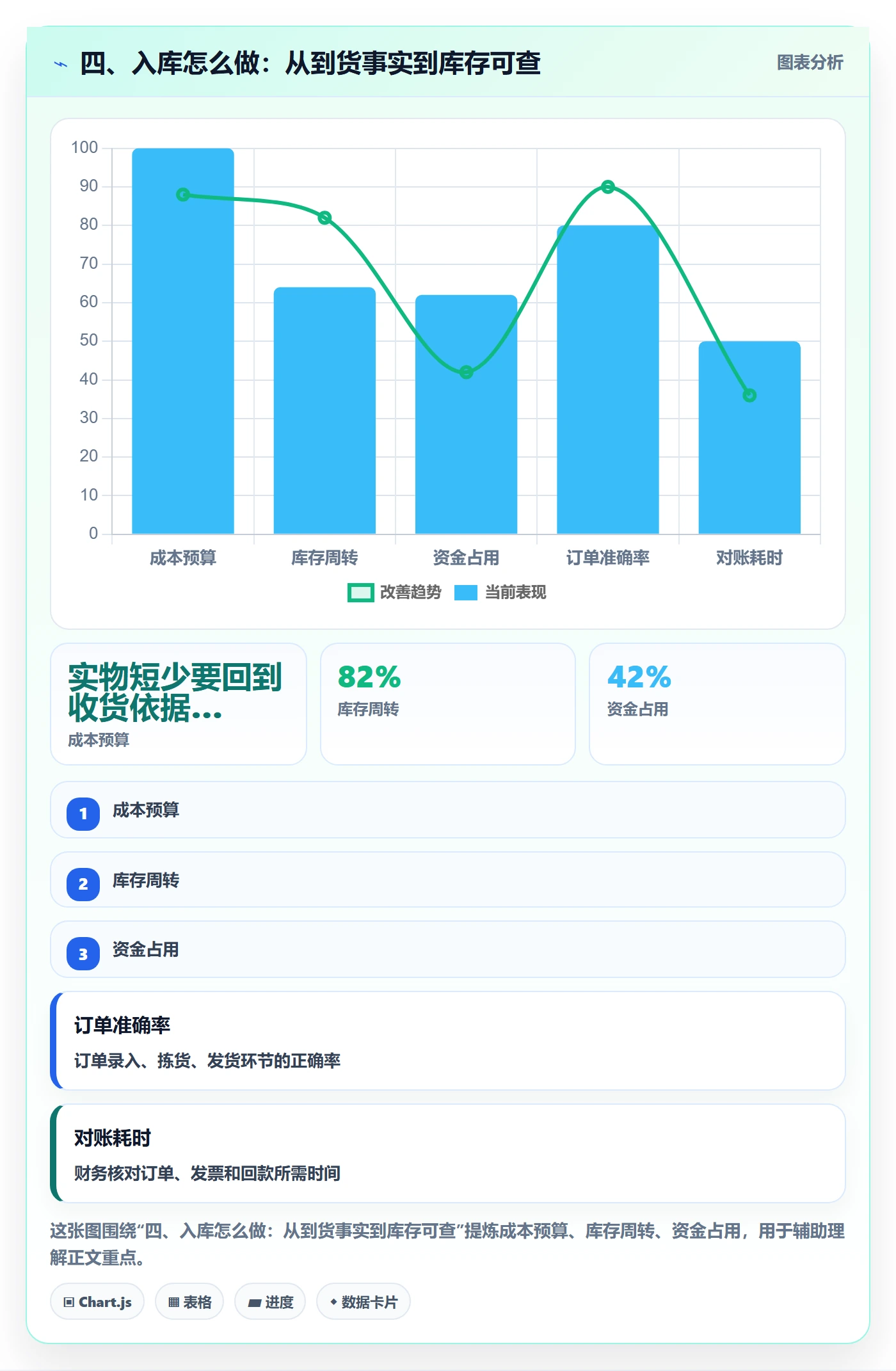 四、入库怎么做：从到货事实到库存可查