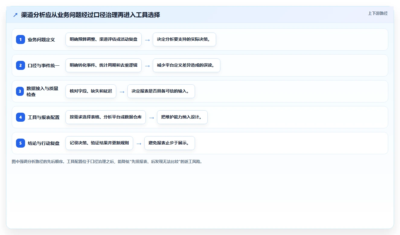 运营数据应用思路：围绕渠道对比拆解工具对比