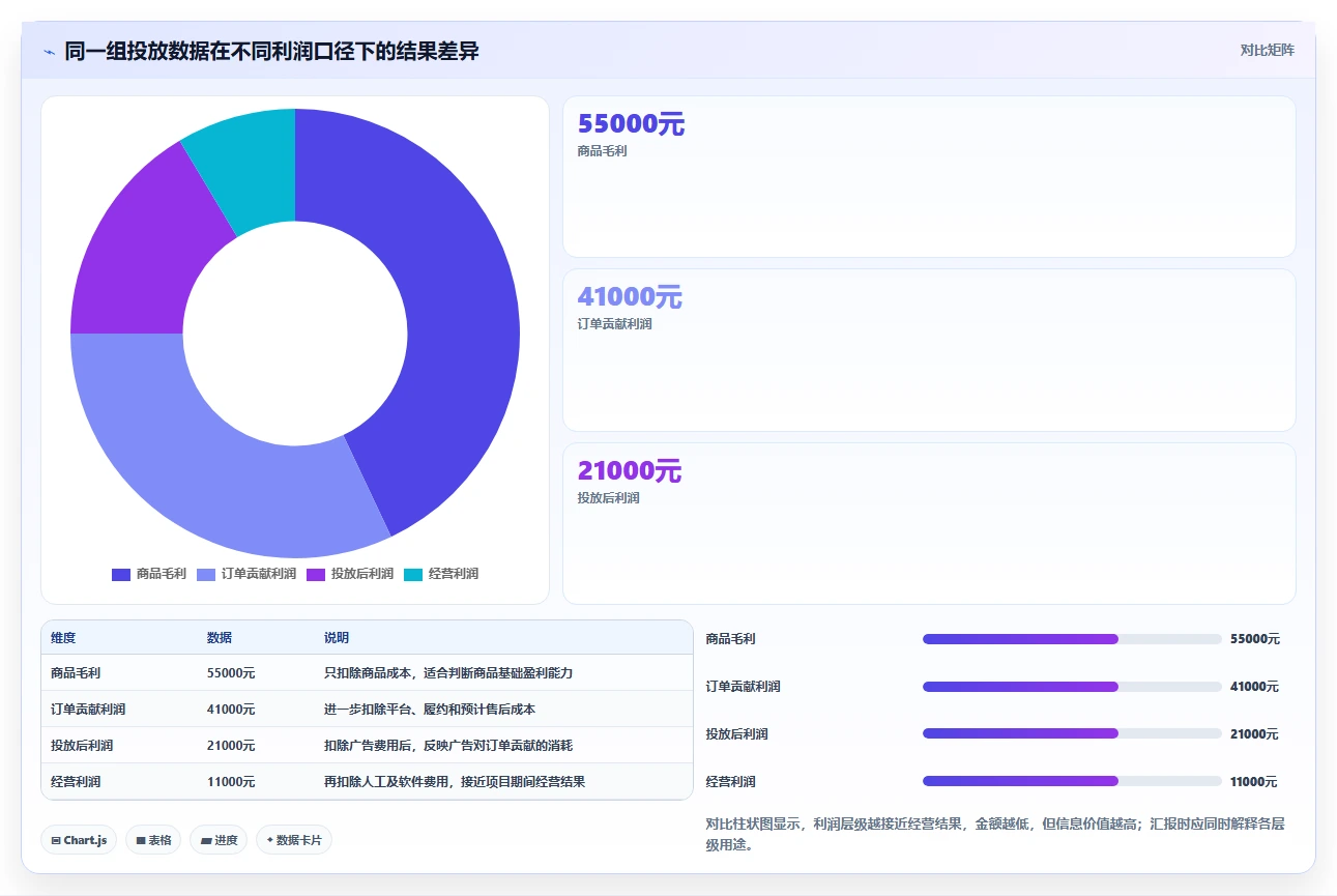 电商利润计算：投放人员避坑版清单：老板汇报需要检查哪些环节