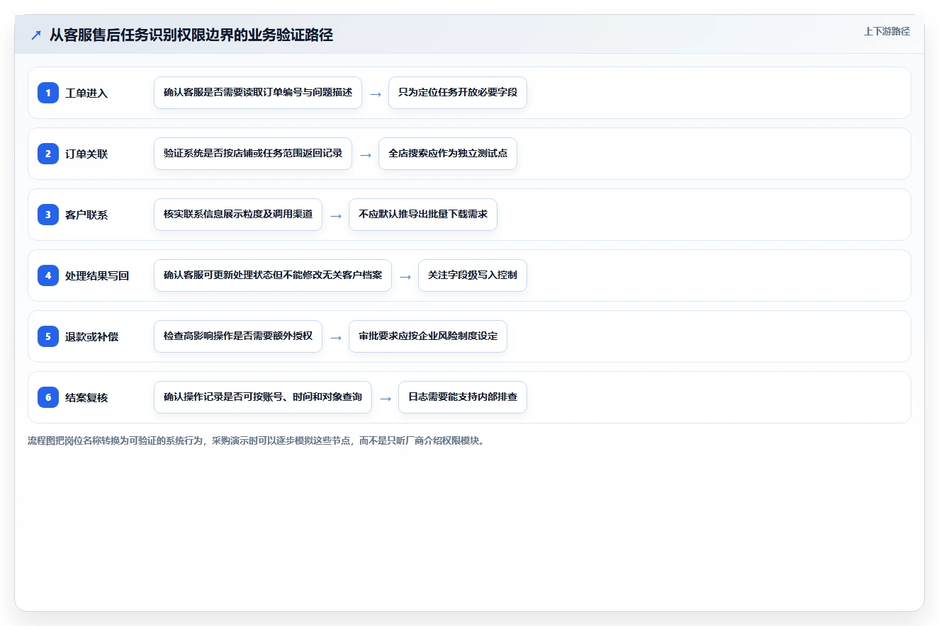 电商crm系统管理要点：权限合规的工具对比如何设计