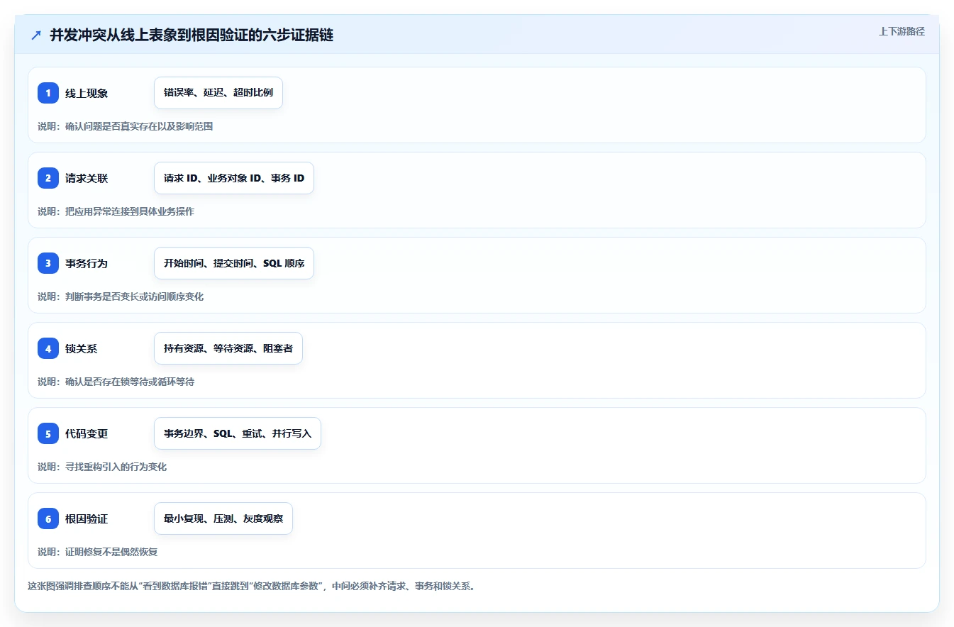 数据库存：技术负责人复盘框架：系统重构如何定位并发冲突