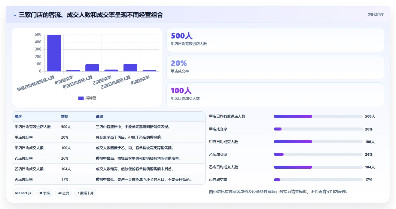 想做好运营数据，先掌握多店经营中的转化漏斗