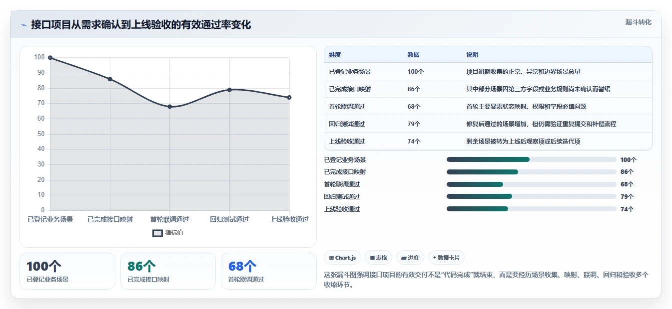 电商系统开发:品牌商家选型思路:接口联调应重点评估项目预算