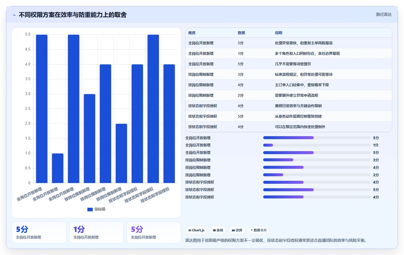 电商进销存：直播团队快速排查：权限流程为何会导致重复录入