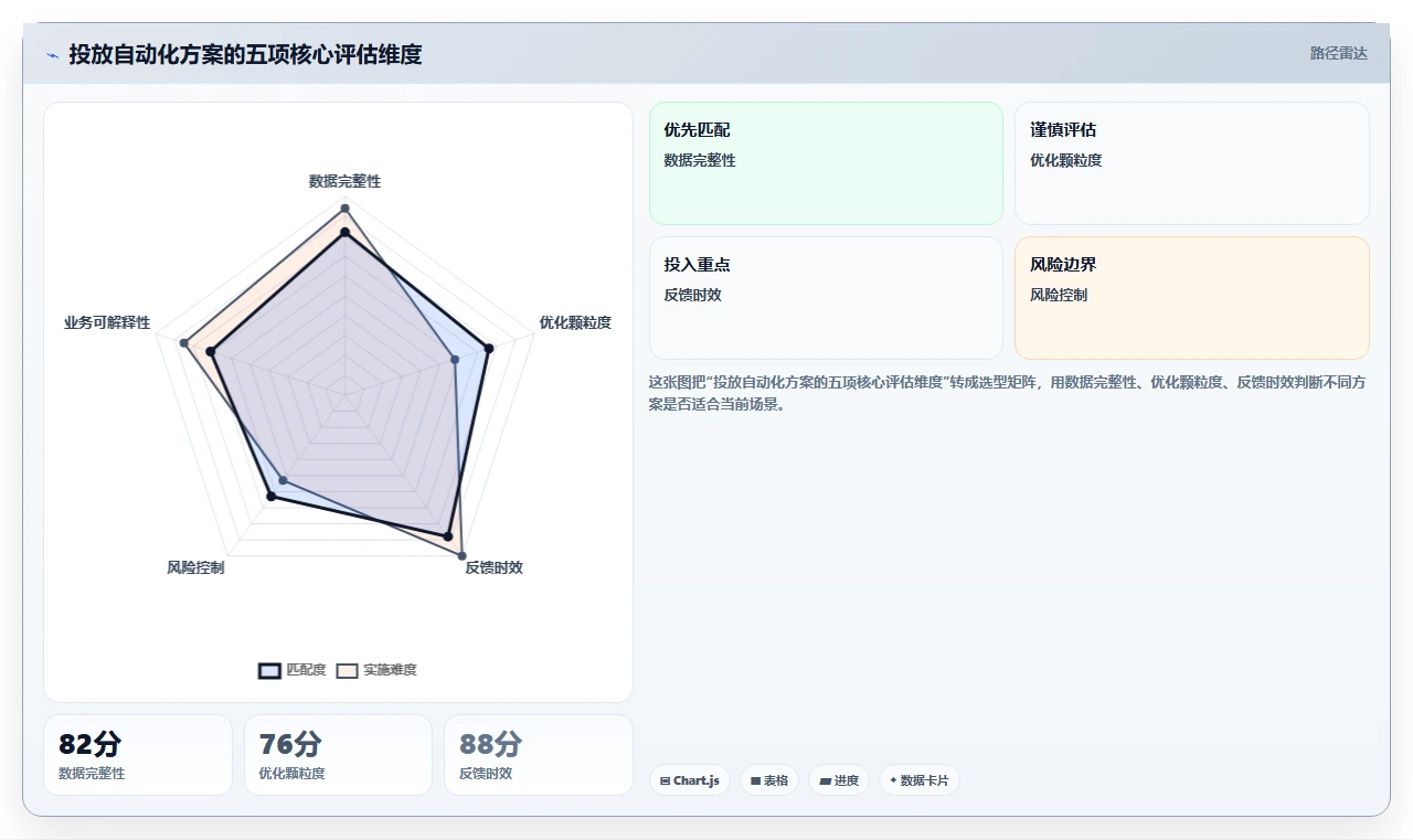 运营工具选择标准：投放优化维度如何评估自动化方案