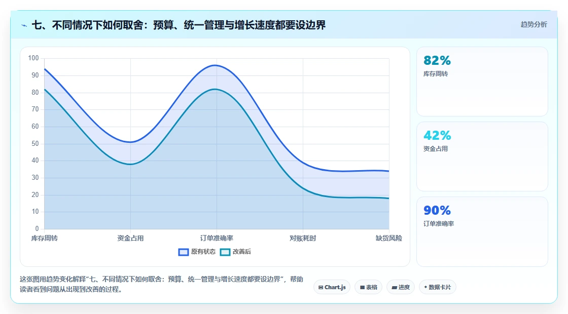 七、不同情况下如何取舍：预算、统一管理与增长速度都要设边界