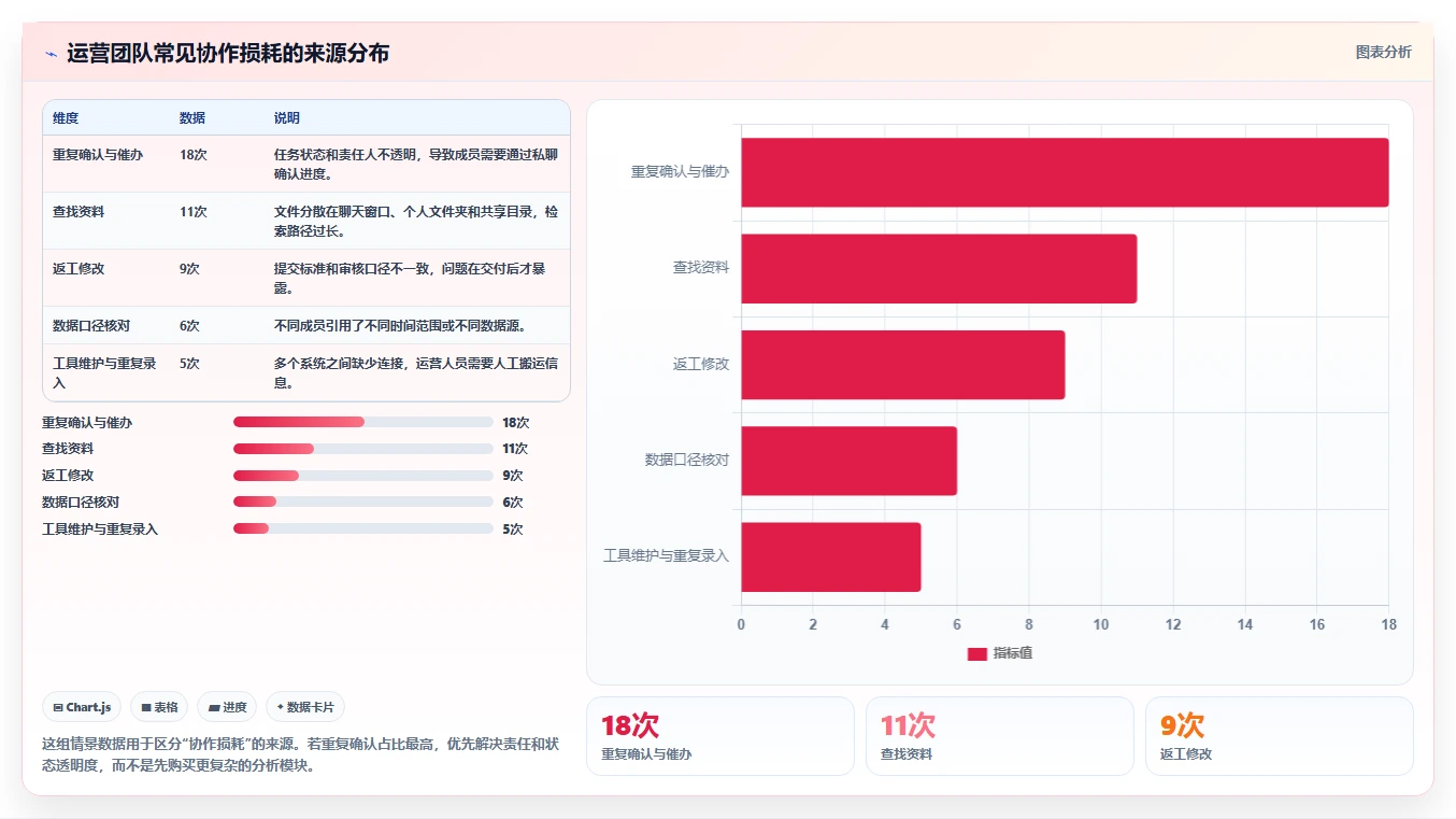 运营工具应用思路：围绕团队协作拆解选型方法