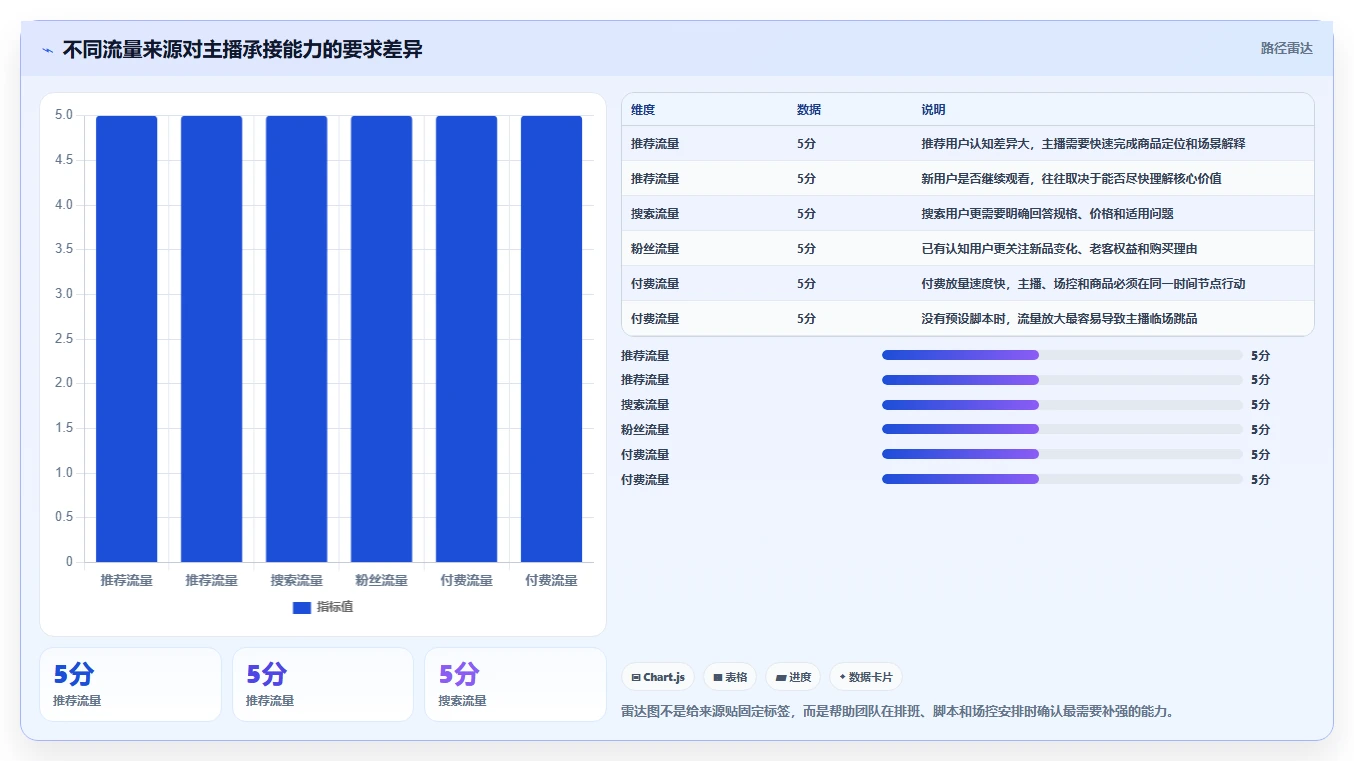 直播数据复盘：品牌商家流程图解：流量来源如何减少主播节奏乱