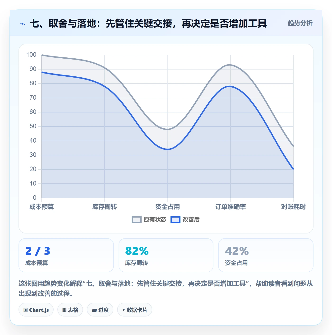 七、取舍与落地：先管住关键交接，再决定是否增加工具