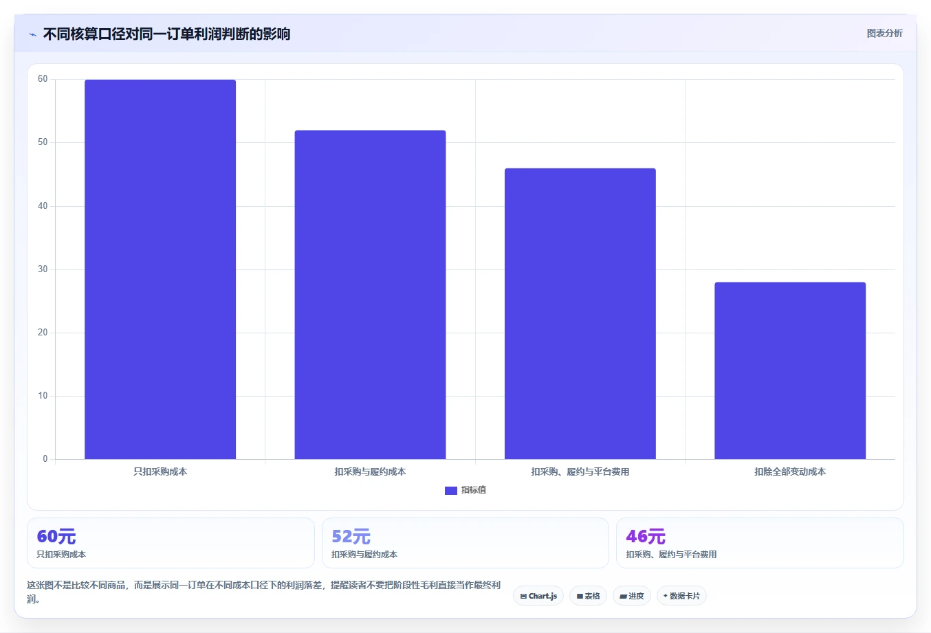 电商利润计算：电商新手基础版教程：盈亏平衡从准备到复盘