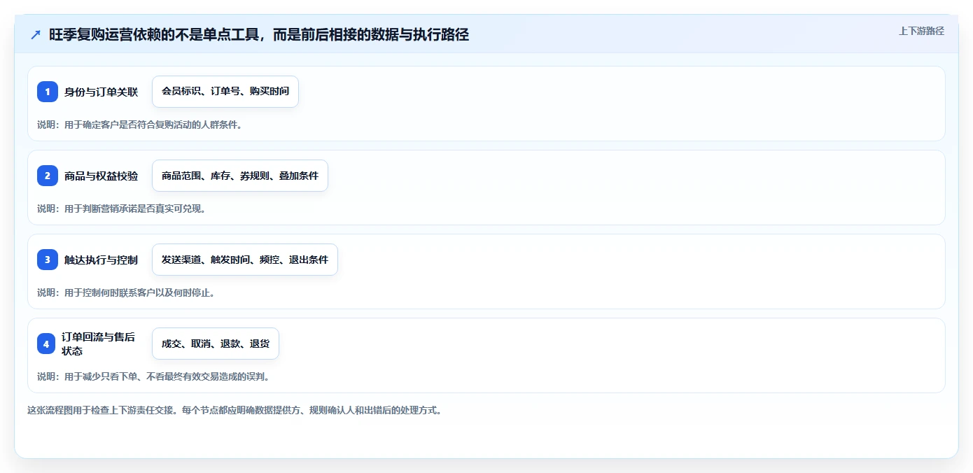 电商crm系统能力清单：旺季准备需要覆盖哪些复购提升事项