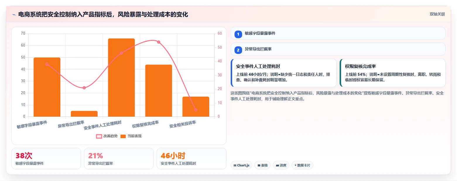 电商系统开发：产品经理必看清单：用数据安全推动增强数据安全