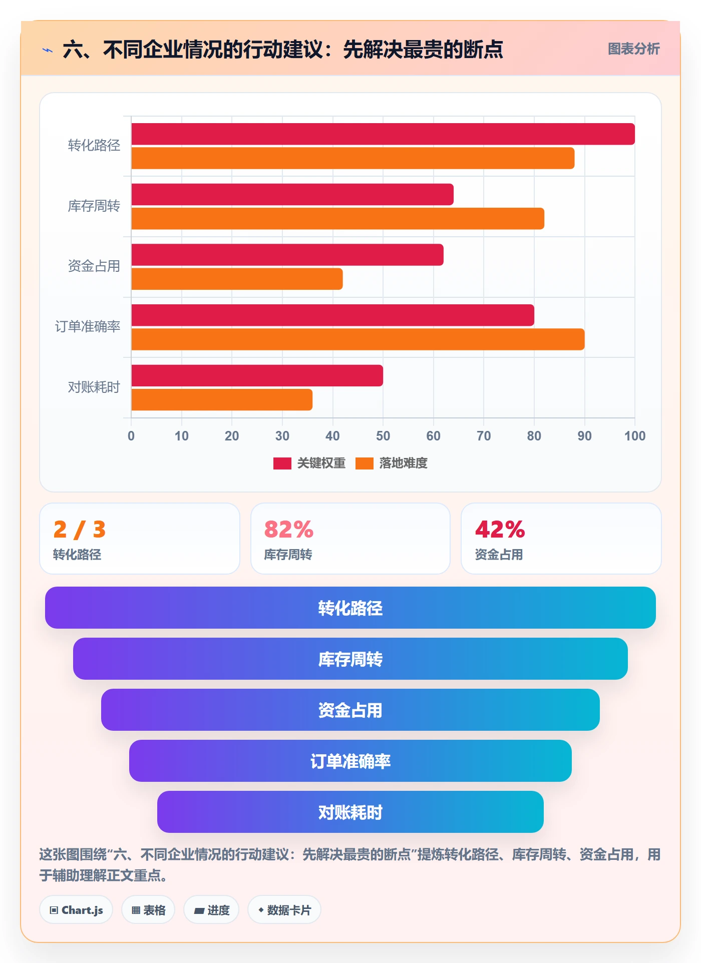六、不同企业情况的行动建议：先解决最贵的断点