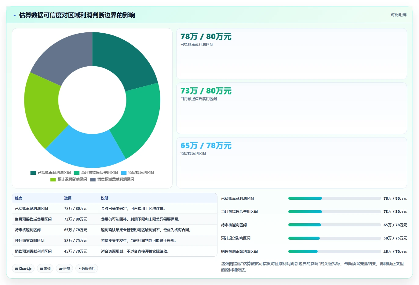 营业额分析：区域经理自查表：区域对比最容易出现的利润波动大