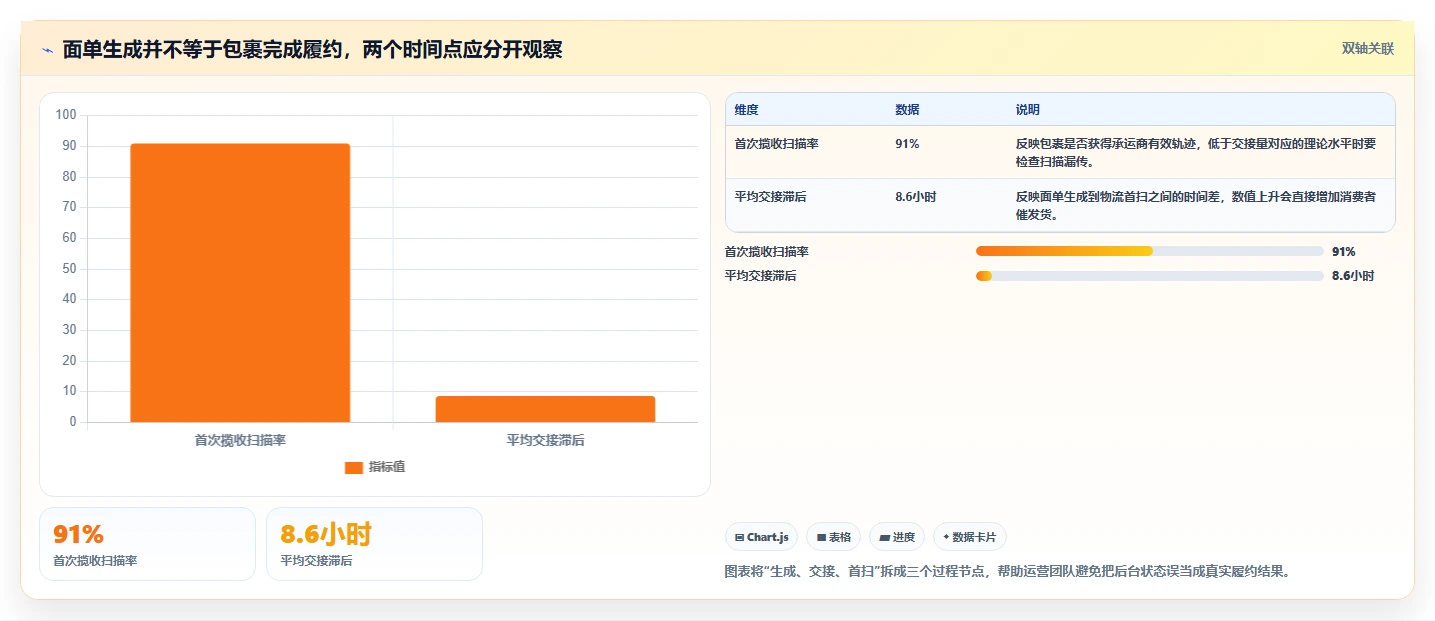 电商仓储管理：运营团队团队版清单：日常收发需要检查哪些环节