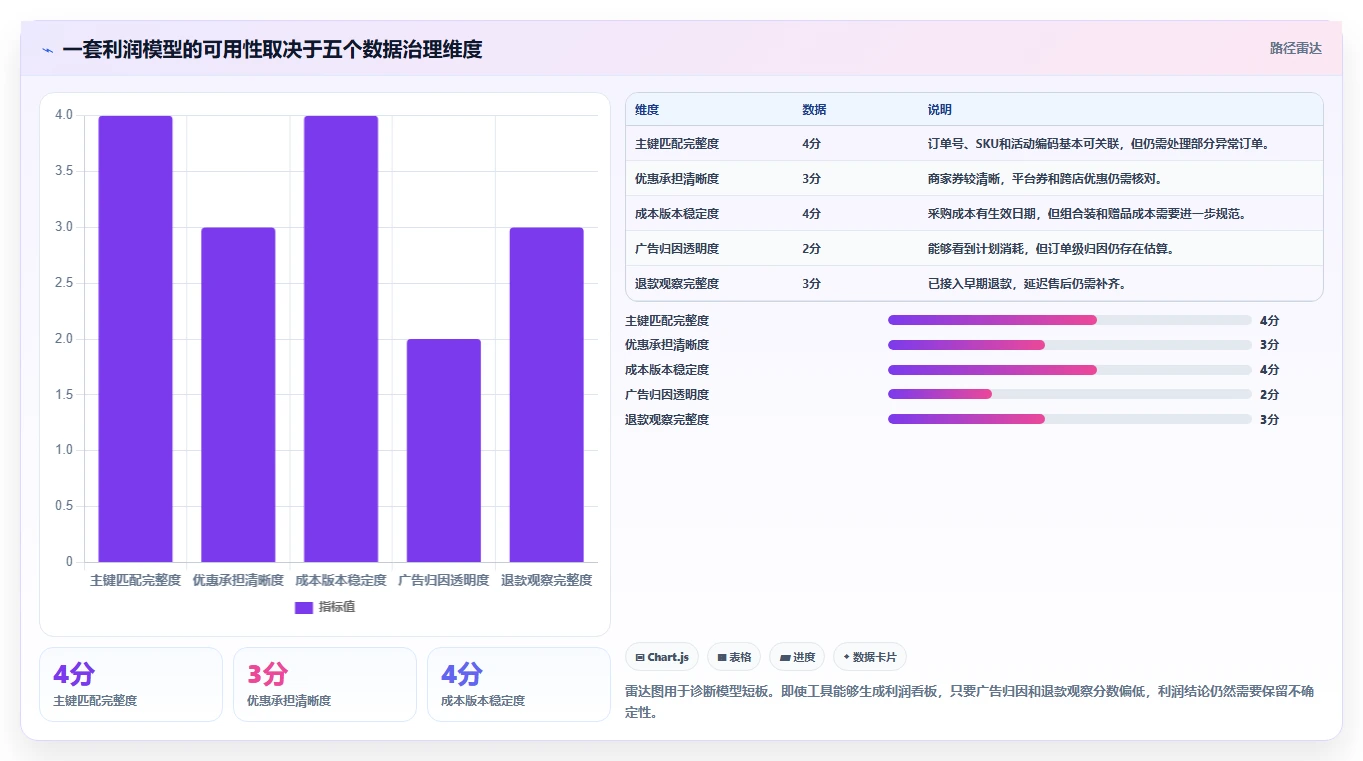 电商利润计算：品牌商家落地路线图：从活动评估走向统一测算口径